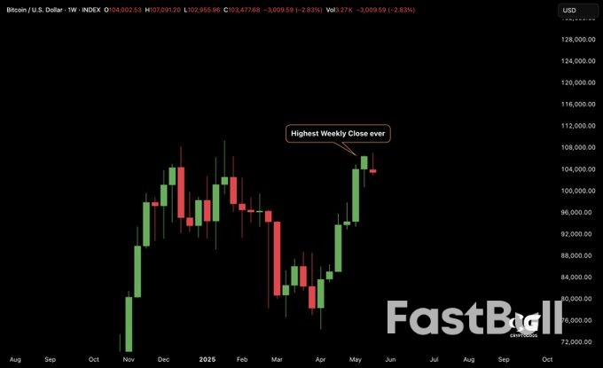 $107K Fakeout or New All-Time Highs? 5 Things to Know in Bitcoin This Week_6