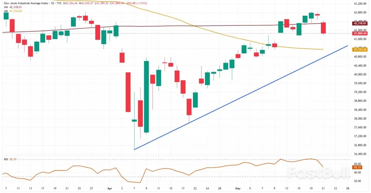 Il Dow Jones crolla a causa delle preoccupazioni fiscali degli Stati Uniti, i future sul gas naturale crollano mentre l'EUR/JPY scivola_1 Il Dow Jones crolla a causa delle preoccupazioni fiscali degli Stati Uniti, i future sul gas naturale crollano mentre l'EUR/JPY scivola_1