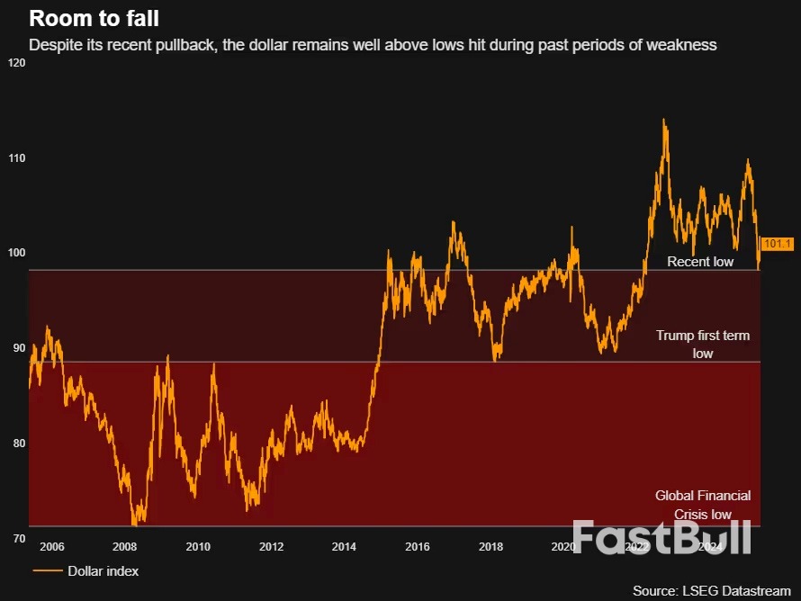 随着美国资产金字招牌光芒不再,美元将进一步走软_2 随着美国资产金字招牌光芒不再,美元将进一步走软_2