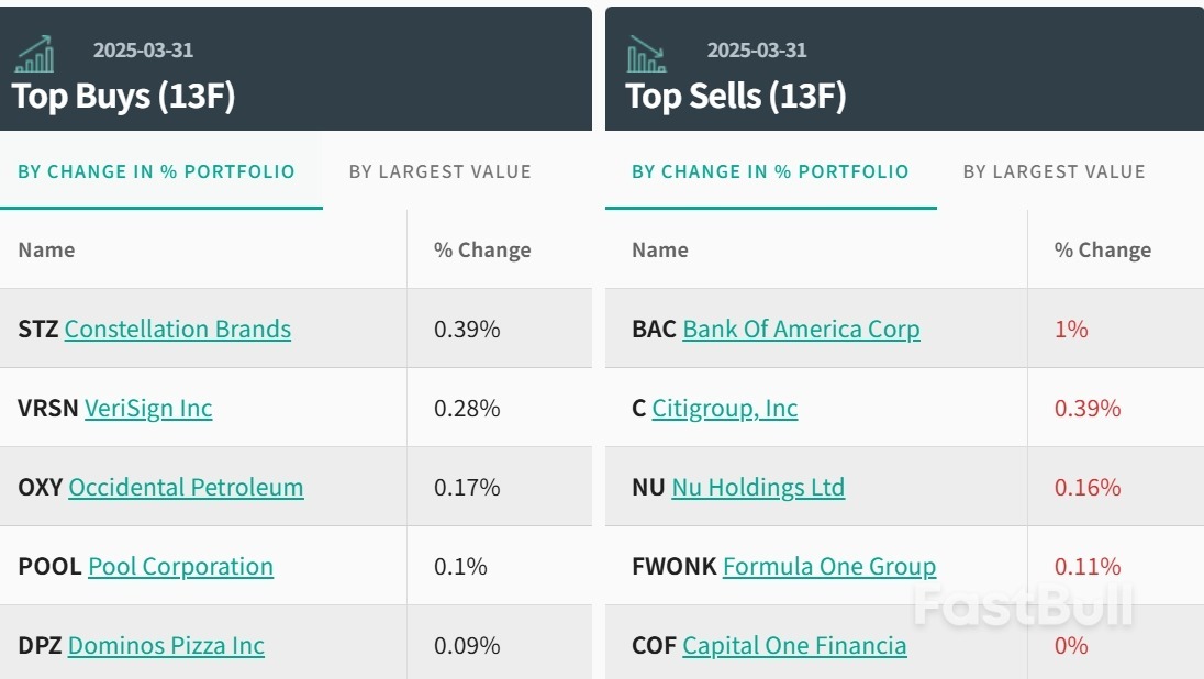 “股神”持仓曝光！伯克希尔Q1大举卖出银行股，维持苹果持仓不变_2