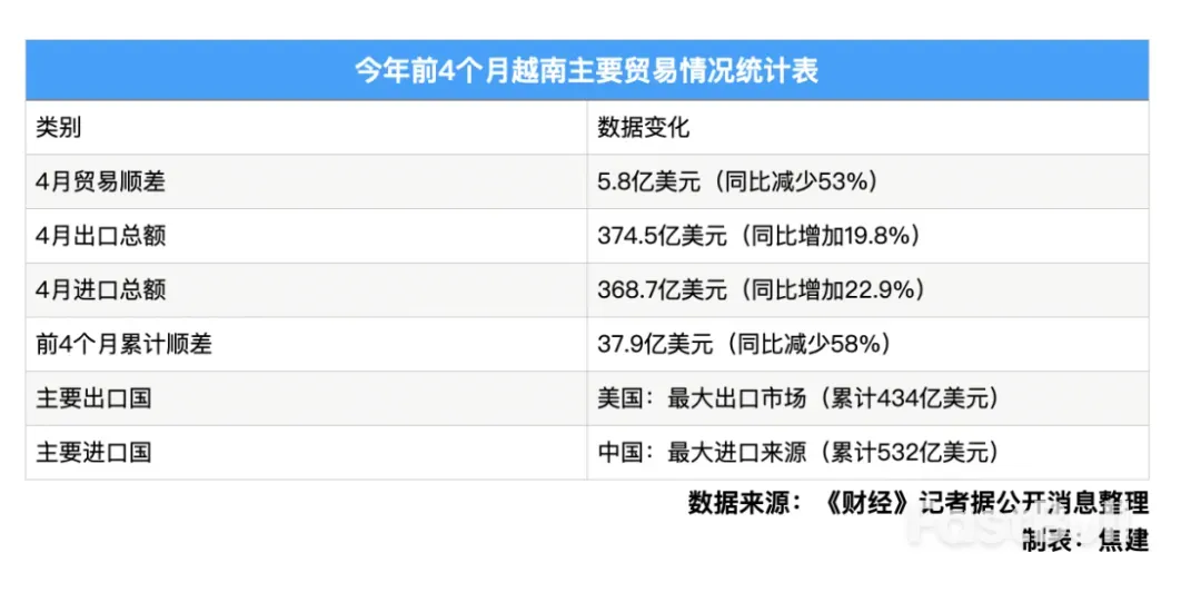 越南对中美贸易4月仍创新高_1 越南对中美贸易4月仍创新高_1