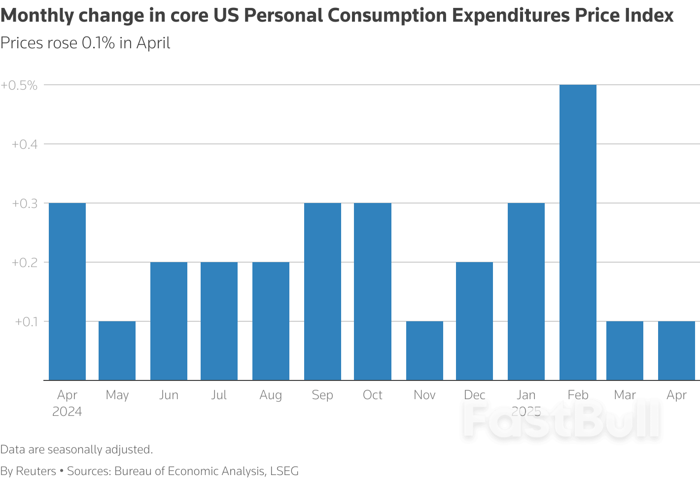 US Consumer Spending Slows in April; Inflation Benign_2 US Consumer Spending Slows in April; Inflation Benign_2