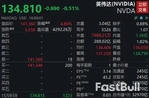 美股收跌，英伟达财报超预期盘后大涨，美联储释放观望信号_3