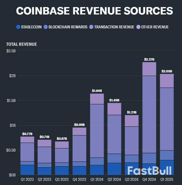Coinbase Stock Soars 24% as Inclusion in S&P 500 Signals  "Dramatic Turnaround' for Crypto Industry_1