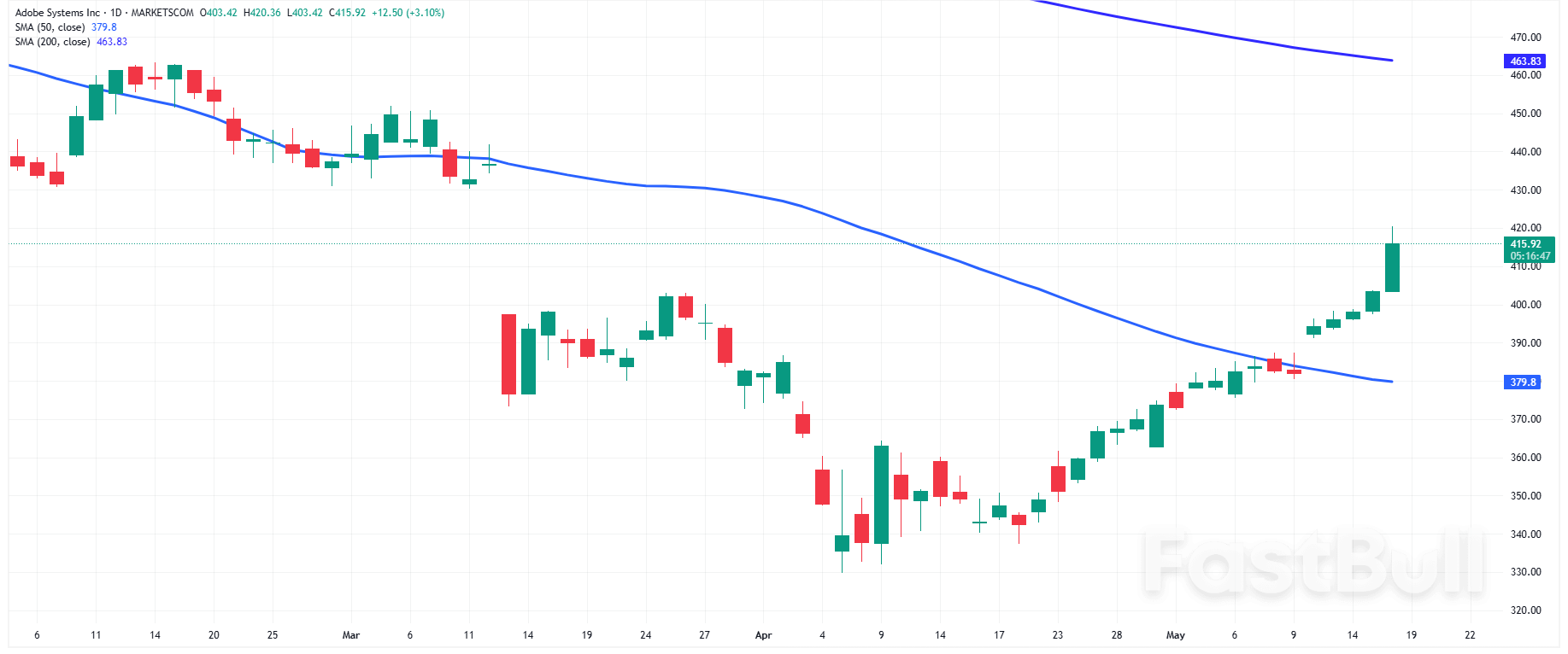 Nasdaq Index: Bullish Forecast as Adobe, Alphabet, AMD Lead Weekly Stock Market Gains_2