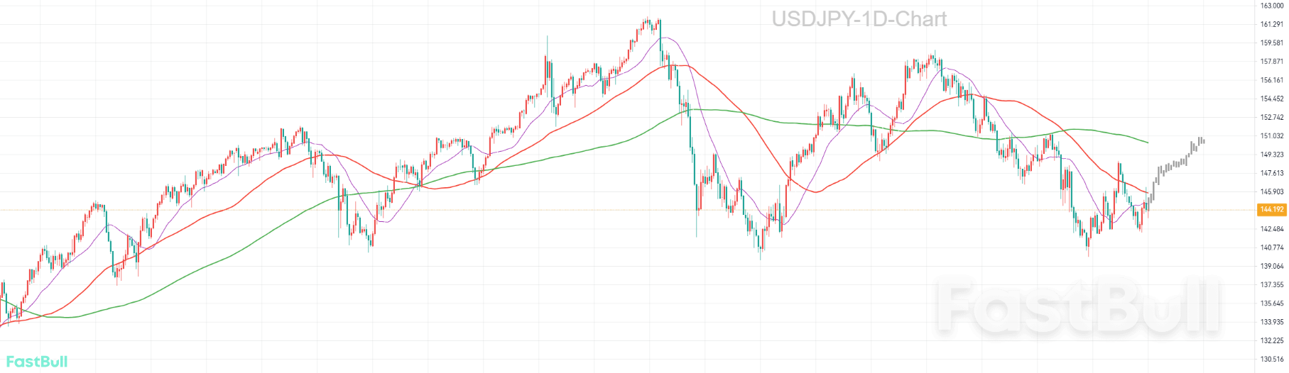 Double Bottom Rebound at 144! Hawkish Federal Reserve versus Inflationary Japan_1
