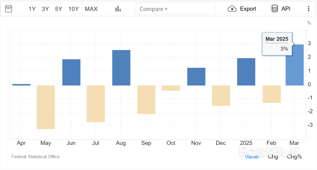 德国3月经济超预期复苏：贸易顺差与工业生产双双强劲增长_2