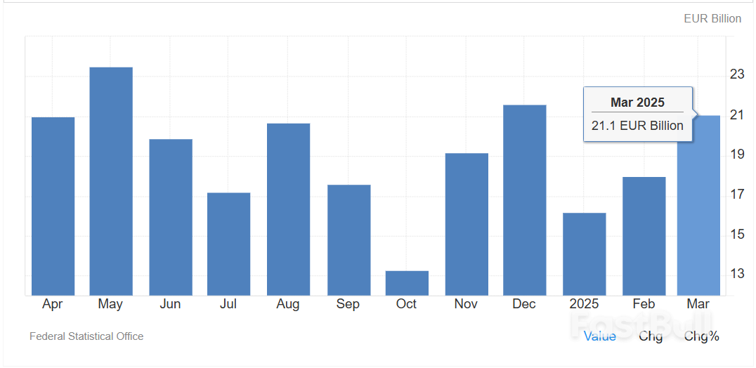 德国3月经济超预期复苏:贸易顺差与工业生产双双强劲增长_1 德国3月经济超预期复苏:贸易顺差与工业生产双双强劲增长_1
