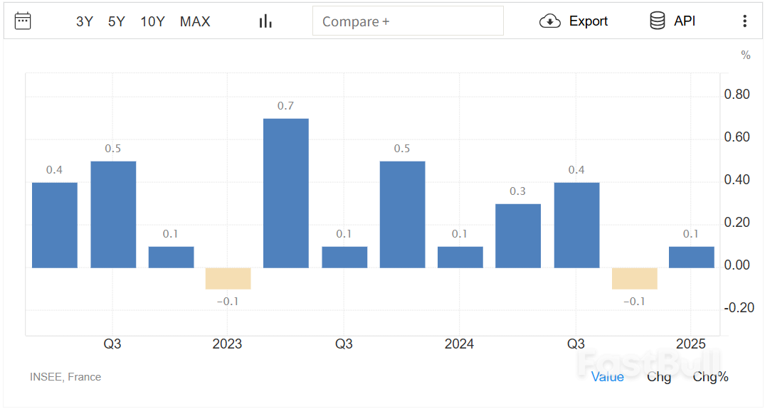 法国2025年第一季度GDP同比增长0.6%，环比增长0.1%_1
