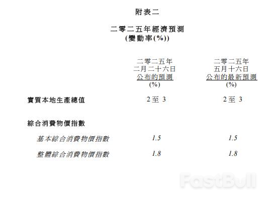 中國香港實質本地生產毛額第一季較去年同期擴張3.1%,全年成長預測維持在2%-3%_3 中国香港实质本地生产总值第一季同比扩张3.1%,全年增长预测维持在2%-3%_3