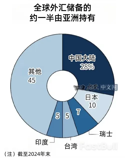全球外汇储备出现“去美元化”_2 全球外汇储备出现“去美元化”_2