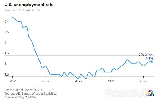 美國4 月新增就業人數總計17.7 萬,高於預期_2 美國4 月新增就業人數總計17.7 萬,高於預期_2