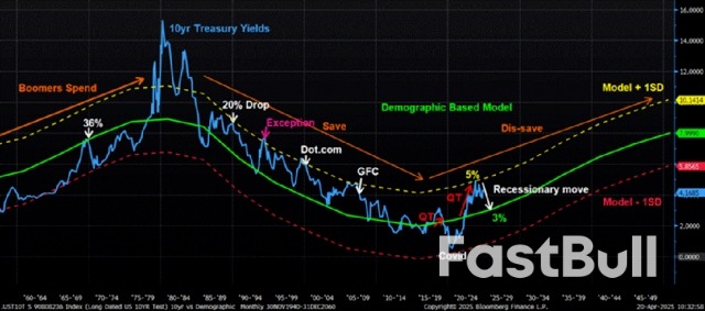 貿易以外的長期演變：美國轉向「財政主導」_1