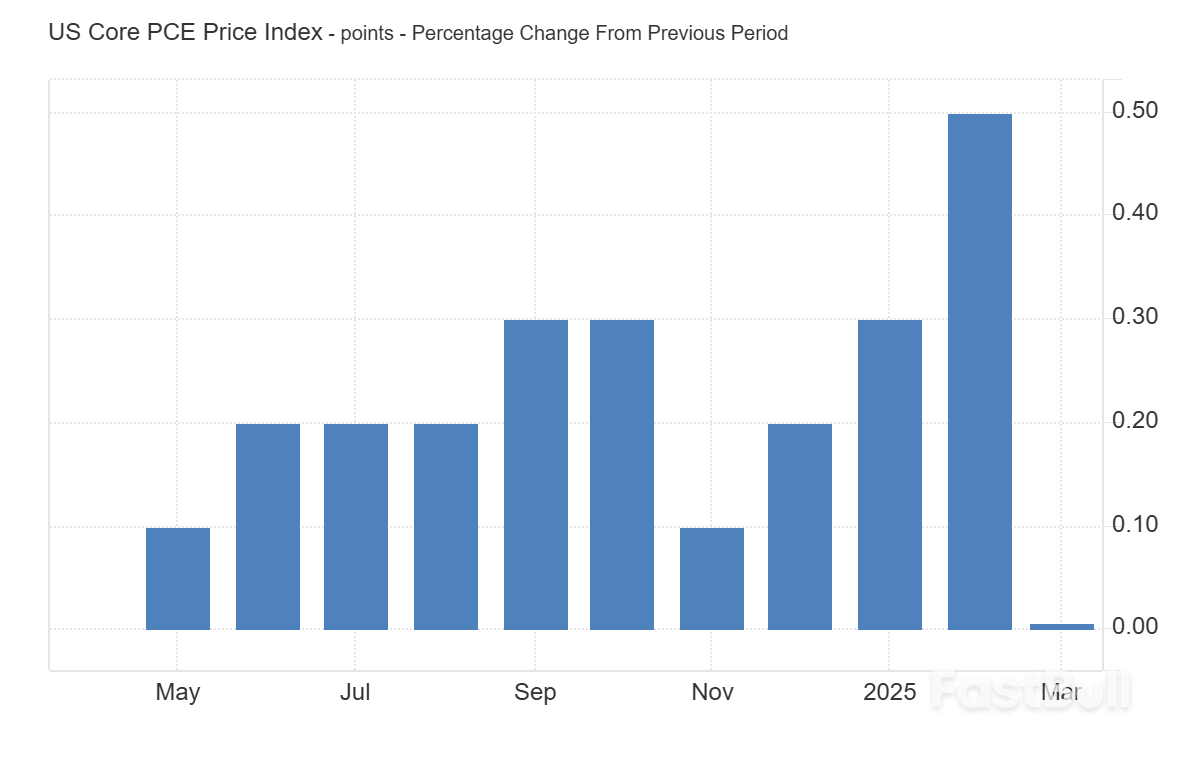 Торговля Трампом: пошлины искажают рост США и подпитывают ралли EUR/USD_2 Торговля Трампом: пошлины искажают рост США и подпитывают ралли EUR/USD_2