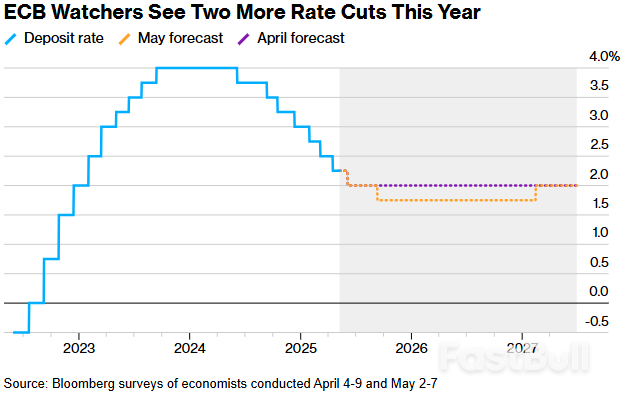 欧央行鸽派加码宽松货币政策抗衰退,利率或在九月降至2%下方_1 欧央行鸽派加码宽松货币政策抗衰退,利率或在九月降至2%下方_1