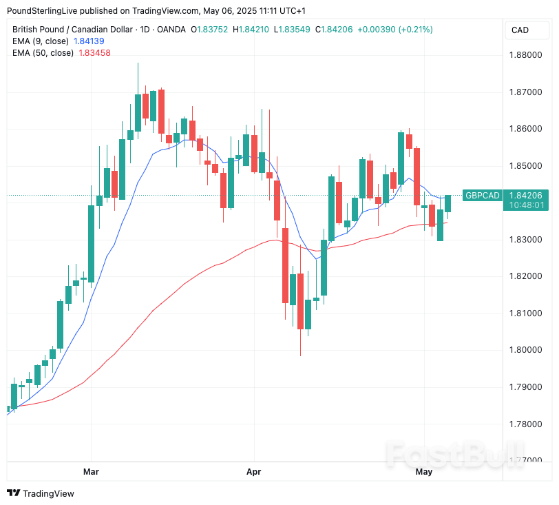 Previsioni per la settimana sterlina-dollaro canadese: possibile ulteriore debolezza_1