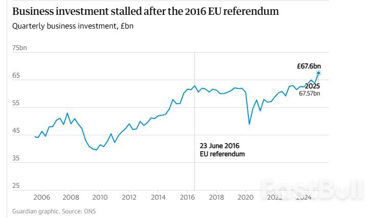 Come si è comportata l'economia britannica dopo la Brexit? I cinque grafici alla base del vertice Regno Unito-UE_3