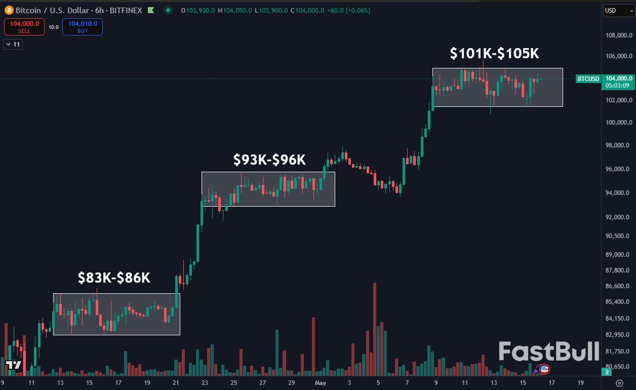 Bitcoin Breakout Odds Climb as All-Time Highs Meet $90K Dip Warning_2