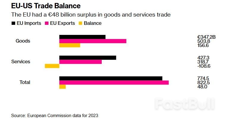 跨大西洋關稅烽火再起!歐盟預期川普關稅政策將波及5,490億歐元對美出口規模_1
