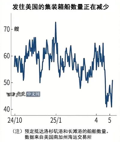 美國貨櫃進口量受對華關稅影響減少3成_1 美國貨櫃進口量受對華關稅影響減少3成_1
