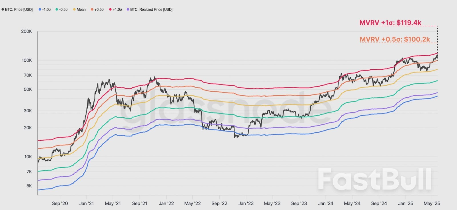 5 علامات تشير إلى أن سعر البيتكوين لديه 