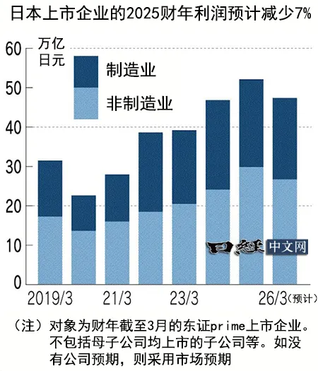 日本上市企業2025財年獲利或6年來首降_1