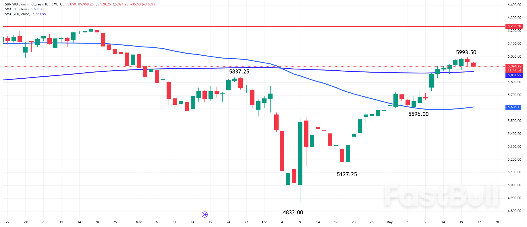 The Day Ahead: Markets Eye Target and Snowflake Earnings Today After Rally Pauses_1 The Day Ahead: Markets Eye Target and Snowflake Earnings Today After Rally Pauses_1