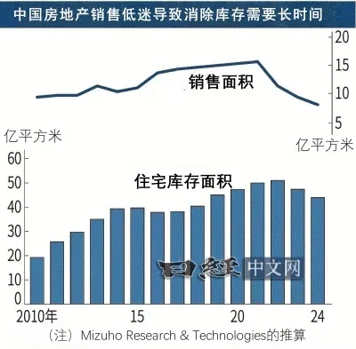 中国房地产长期低迷,库存是年销量5倍 - FastBull