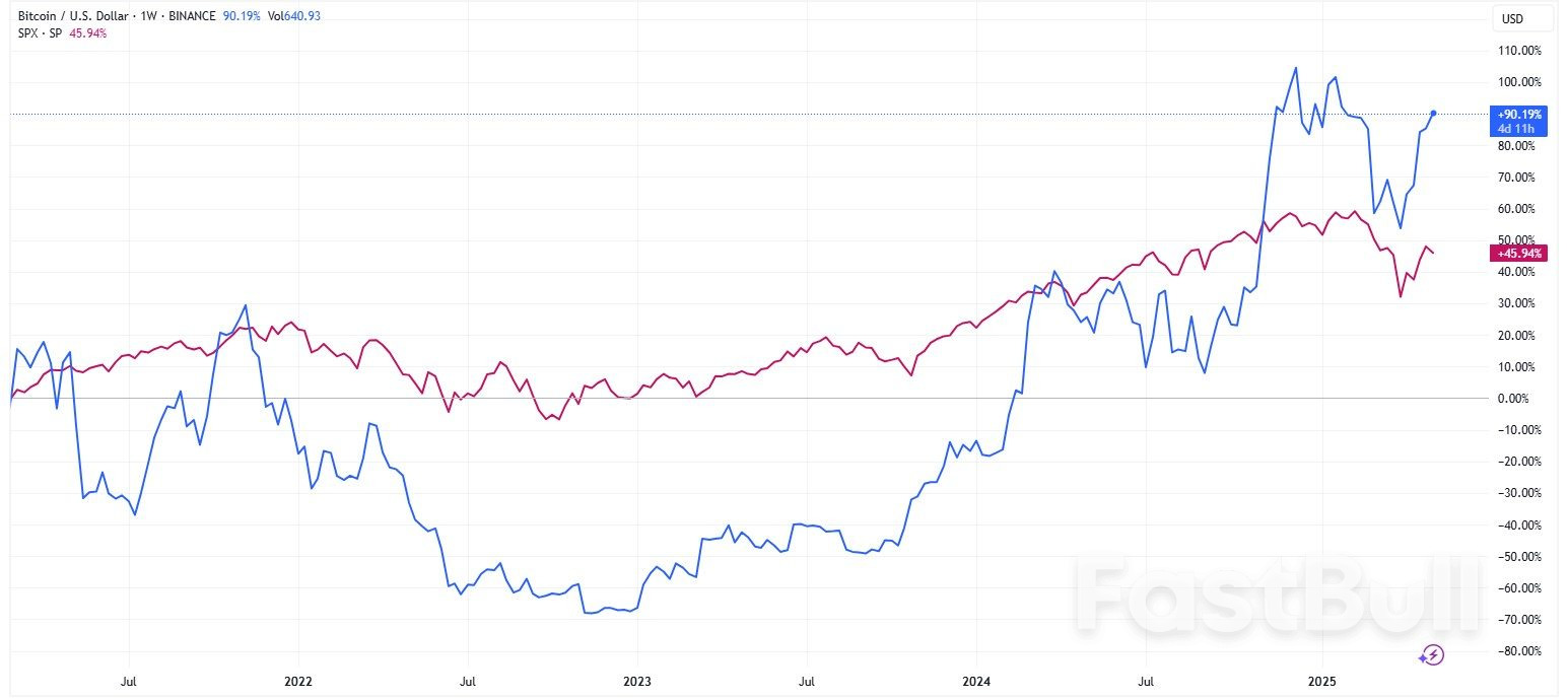 Bitcoin Isn’t Ready to Replace Gold or Bonds, Analyst Warns | US Crypto News_3
