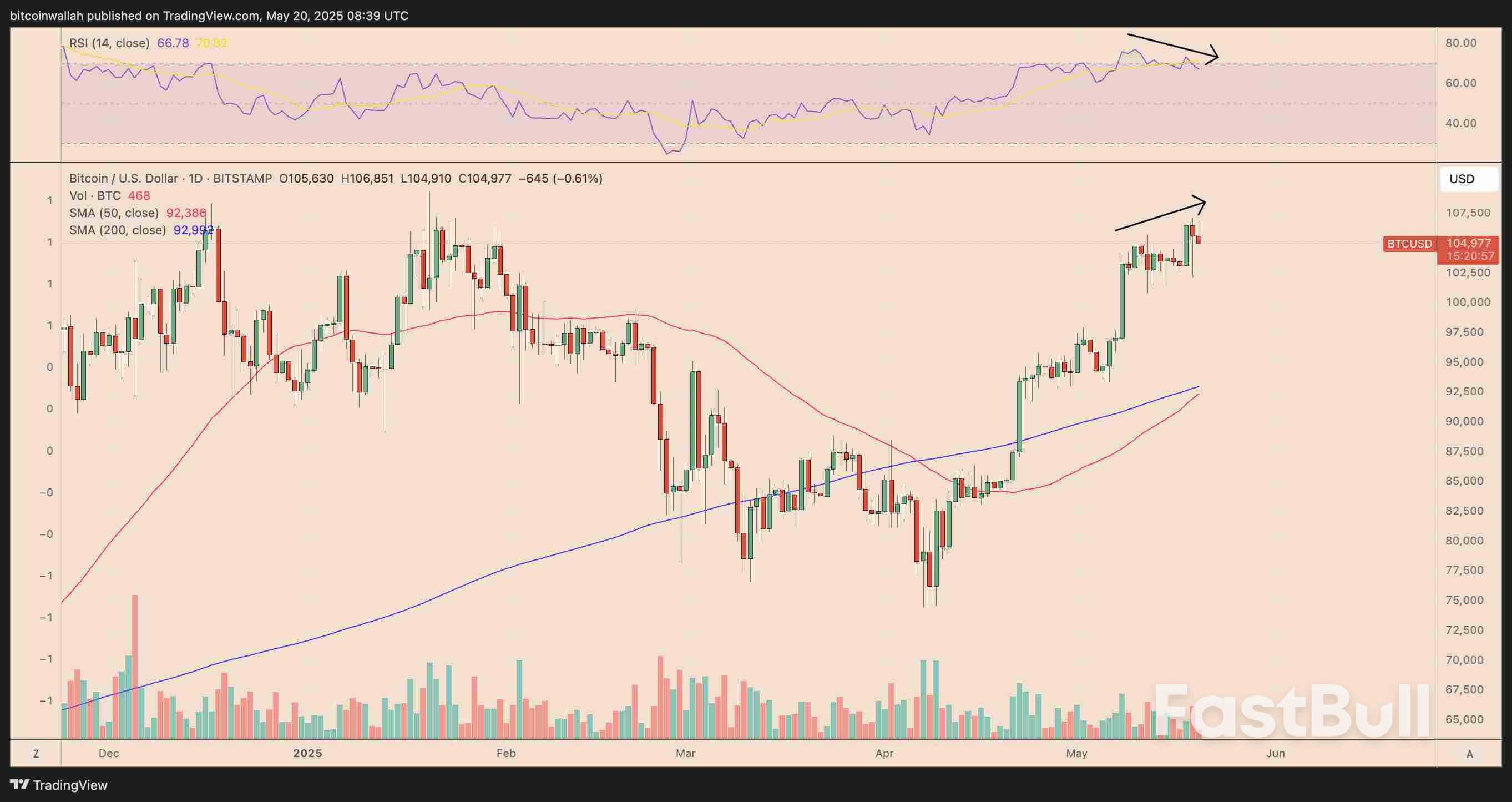 Bitcoin กำลังส่งสัญญาณ Golden Cross — มันหมายถึงอะไรสำหรับราคา BTC?_5