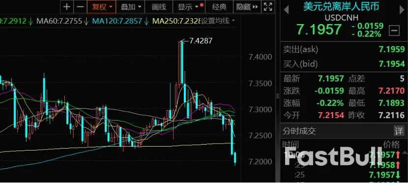 人民幣兩個交易日最大漲幅接近900點，發生了什麼事？ _1