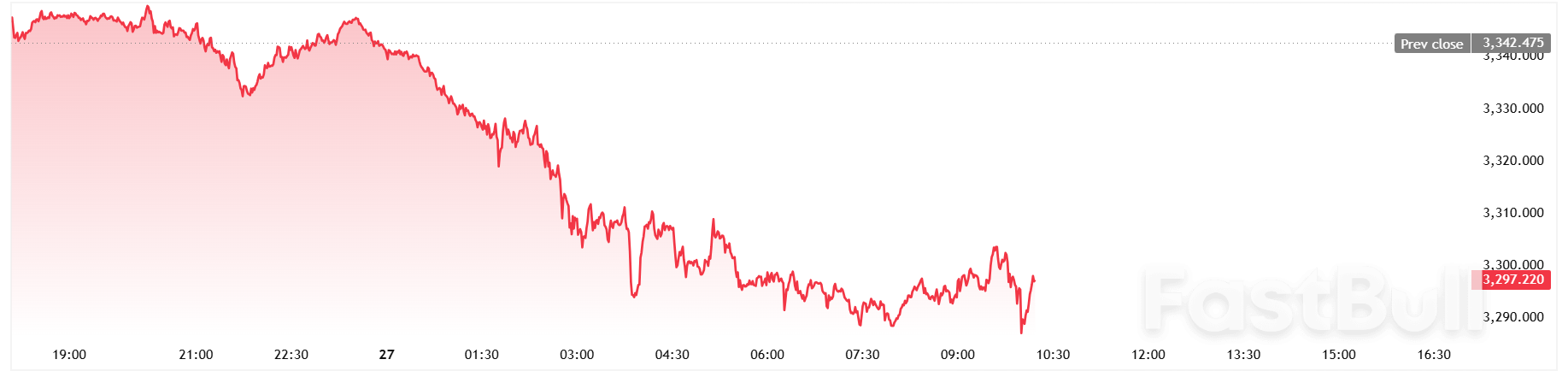 Spot gold falls below $3,290/oz as U.S. Consumer Confidence rises to 98 in May_1 Spot gold falls below $3,290/oz as U.S. Consumer Confidence rises to 98 in May_1