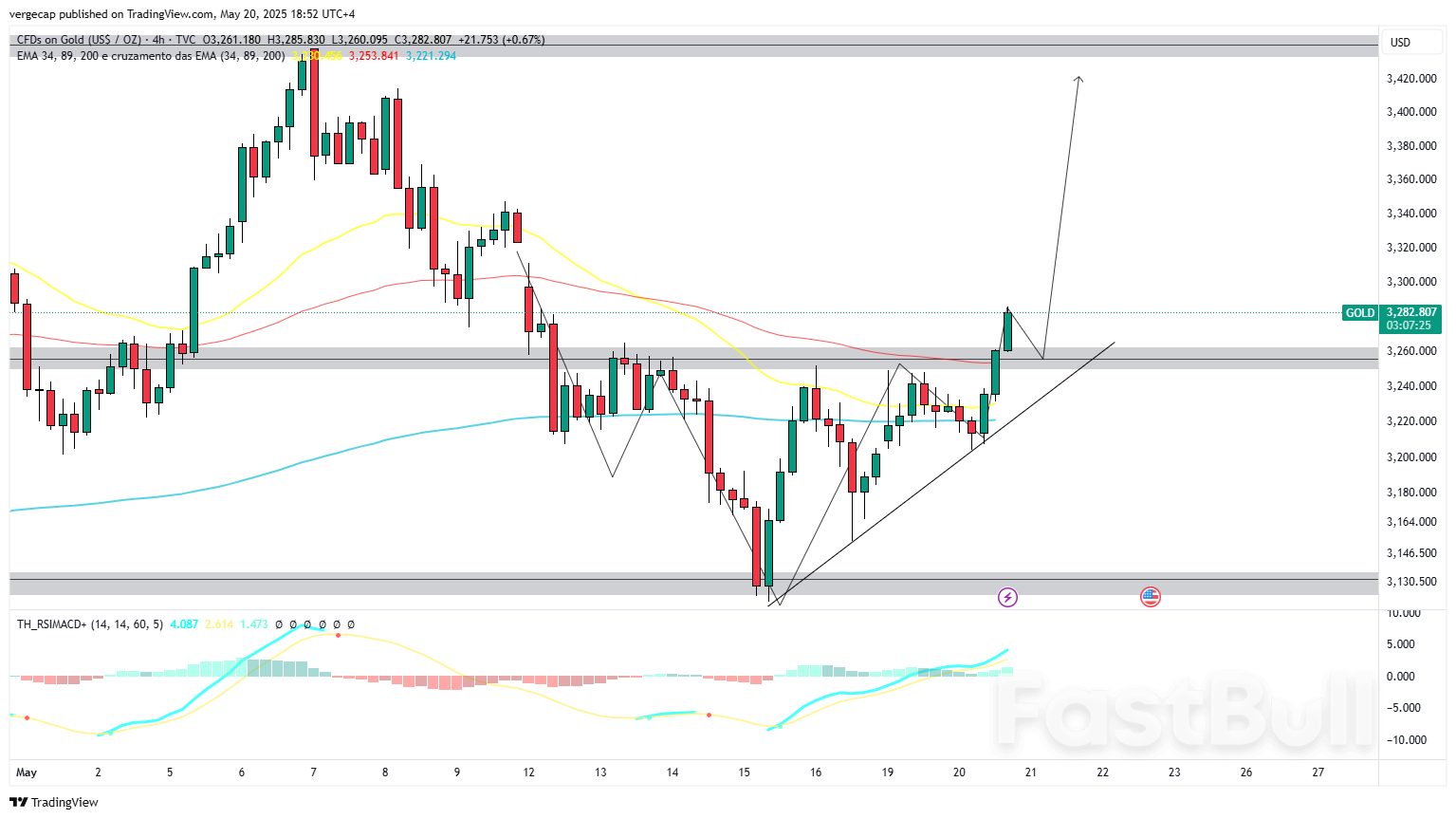 Emas Incar $3.355 Setelah Kenaikan Harga; Penurunan Peringkat Moody's Menambah Tenaga untuk Reli_1 Emas Incar $3.355 Setelah Kenaikan Harga; Penurunan Peringkat Moody's Menambah Tenaga untuk Reli_1