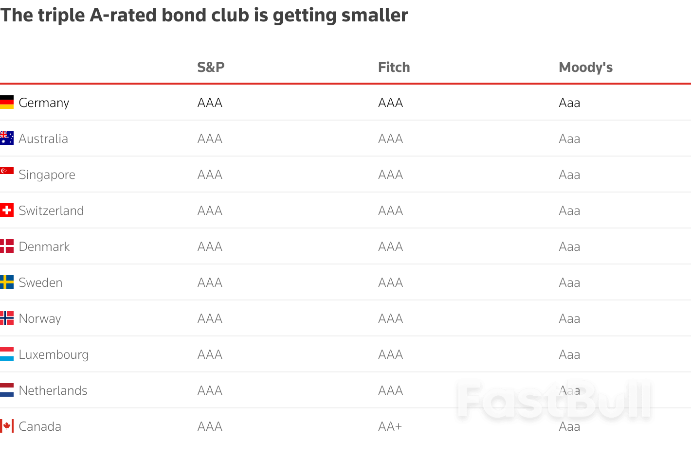 Клуб суверенных облигаций «ААА» сократился_1