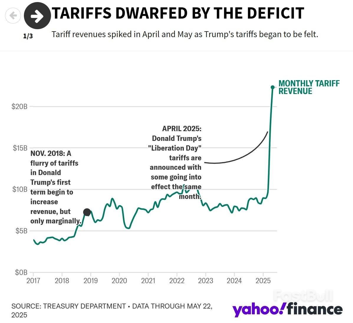 美国5月关税已超200亿美元,仍难补减税新政带来的天量赤字_1 美国5月关税已超200亿美元,仍难补减税新政带来的天量赤字_1