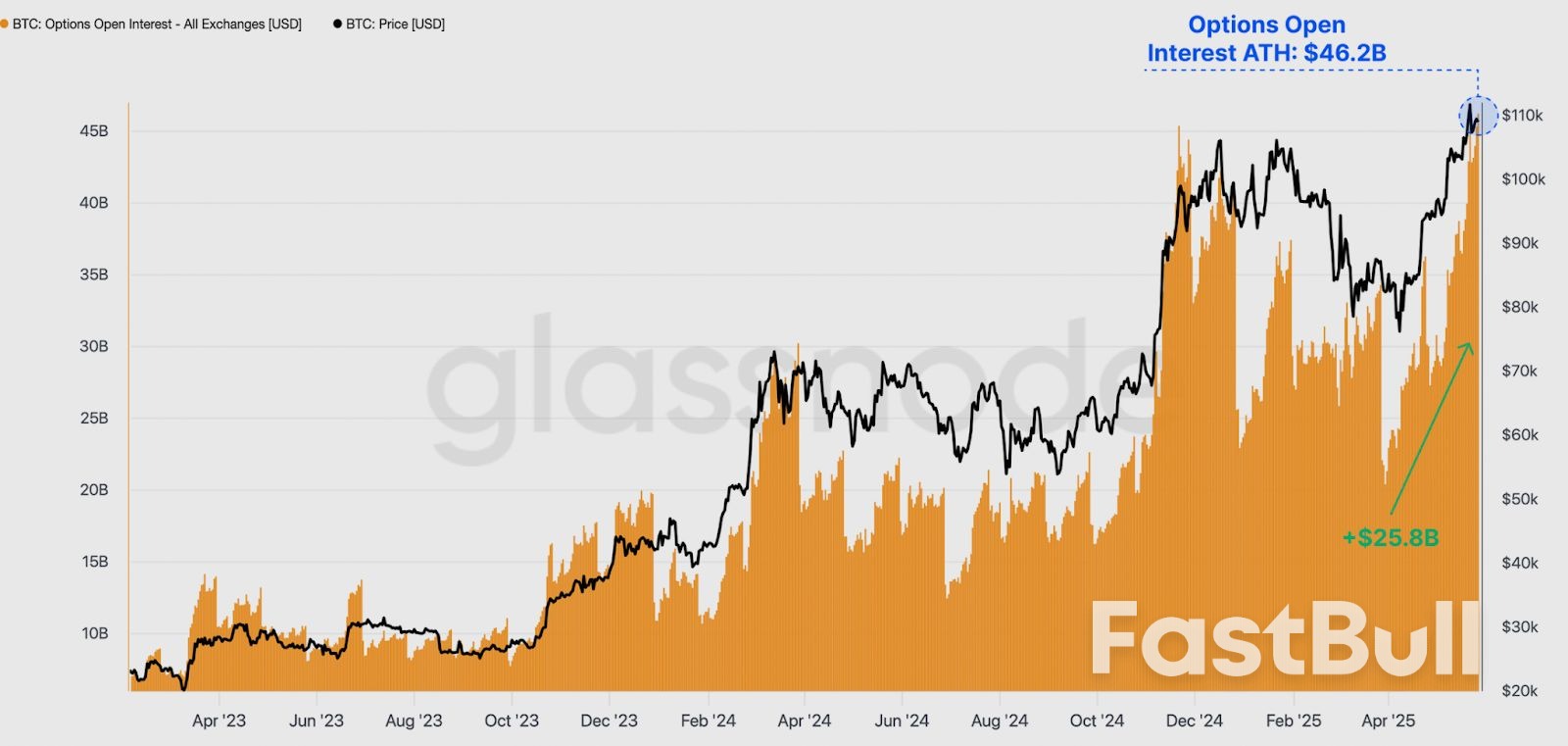 5 علامات تشير إلى أن سعر البيتكوين لديه 