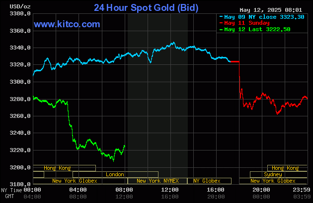 Gold price plummets as U.S.-China trade relations thawing_1 Gold price plummets as U.S.-China trade relations thawing_1