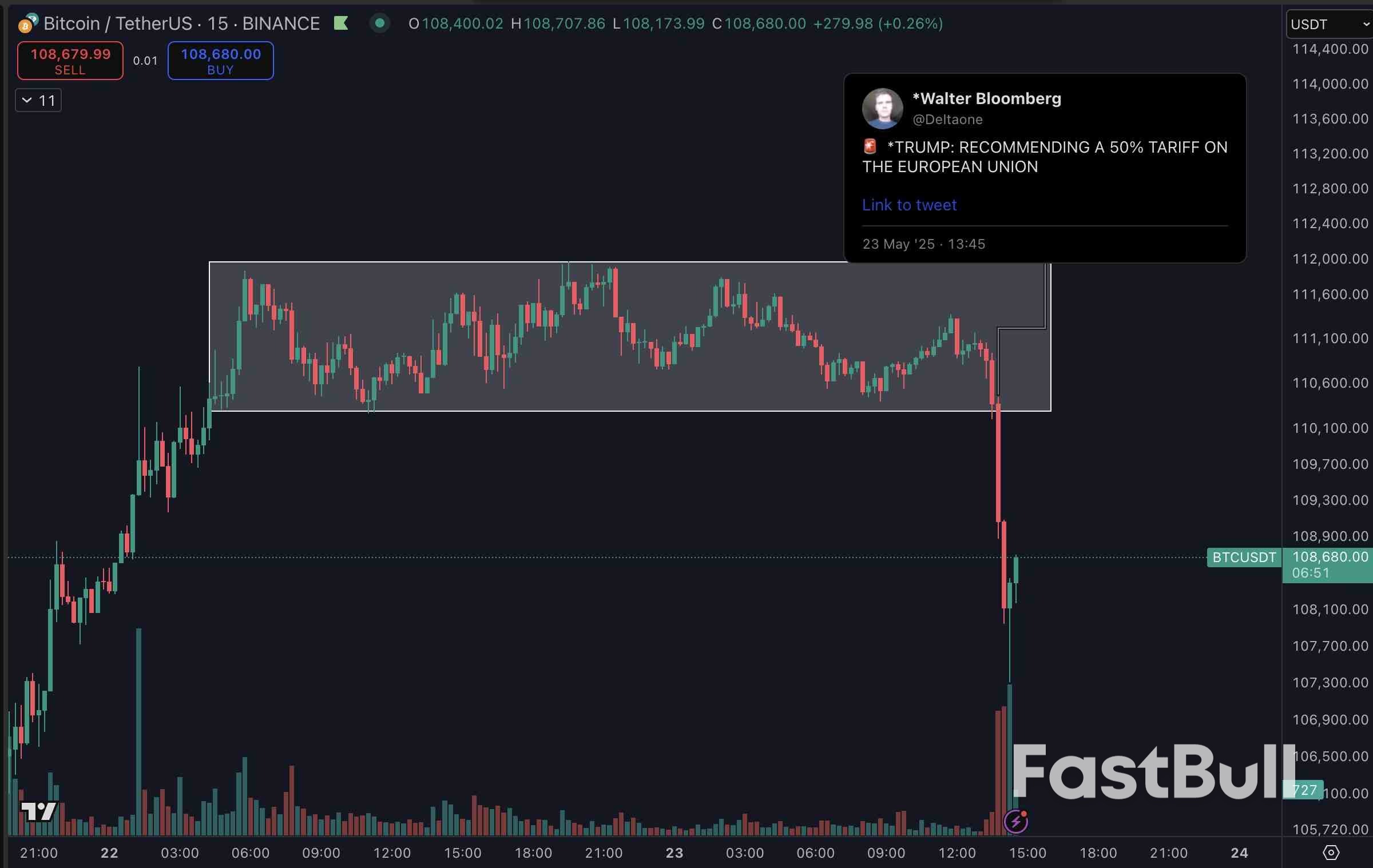 Bitcoin Price Drops 4% as Trump EU Tariff Talk Liquidates Over $300M_4