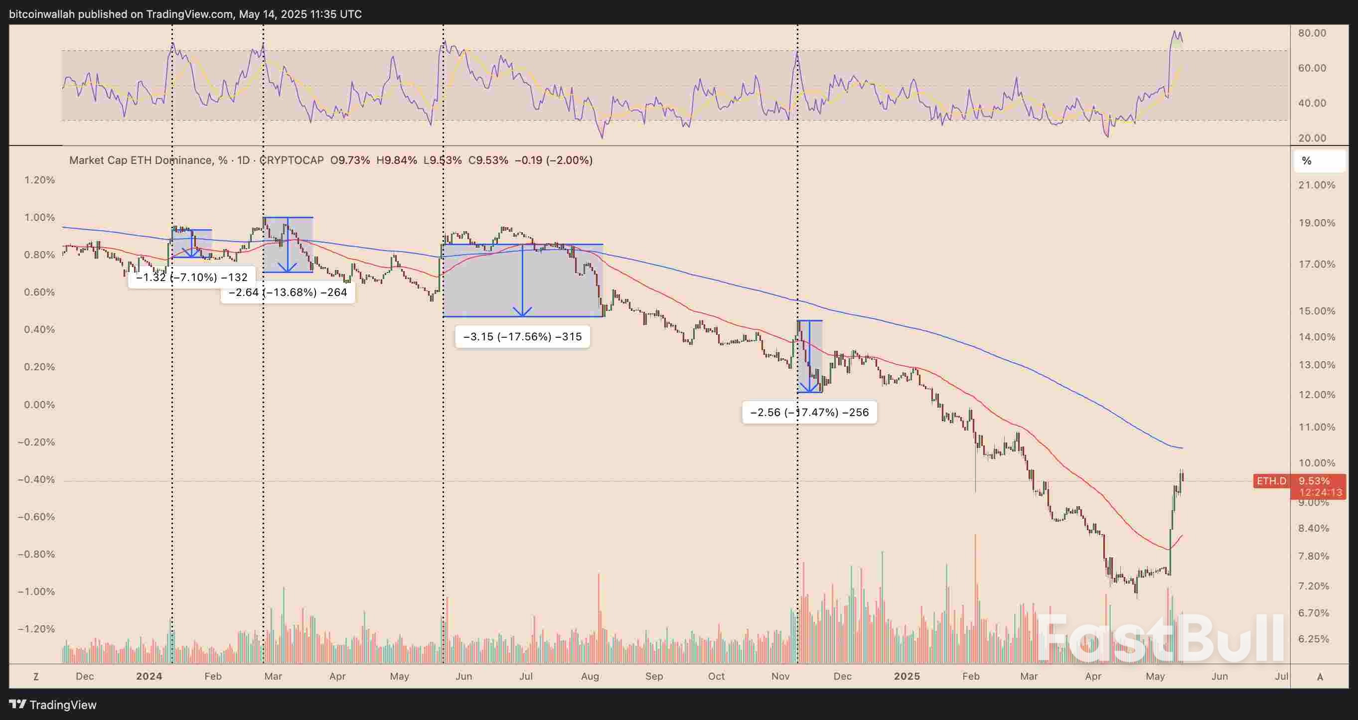 استعادة الإيثريوم 10% من حصتها السوقية، ولكن لا ينبغي لمستثمري الإيثريوم الاحتفال بعد_1 استعادة الإيثريوم 10% من حصتها السوقية، ولكن لا ينبغي لمستثمري الإيثريوم الاحتفال بعد_1