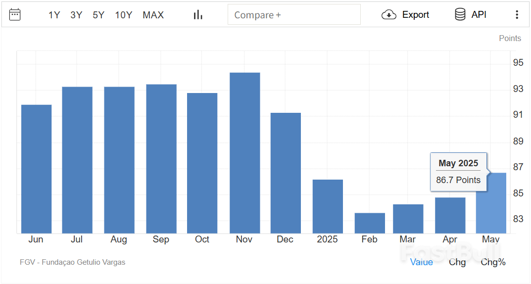 巴西消费者信心指数连续第三个月上升_1 巴西消费者信心指数连续第三个月上升_1
