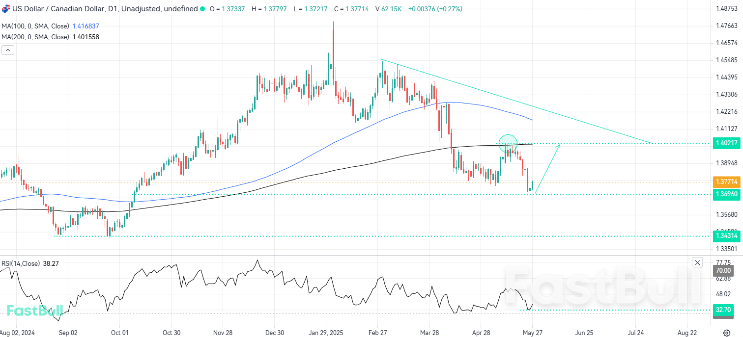 USDCAD Bulls Eye Purata Pergerakan 200 Hari Selepas Lantunan Kuat_1 USDCAD Bulls Eye Purata Pergerakan 200 Hari Selepas Lantunan Kuat_1