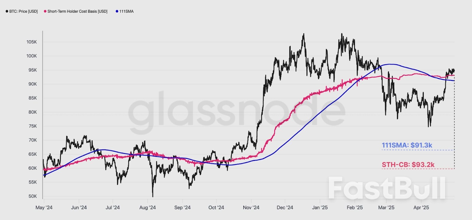 Bitcoin Price About to ‘Blast’ Higher as Fed Rate Cut Odds Jump to 60%_3