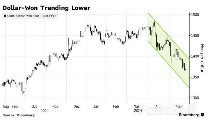 对冲基金们真金白银押注“下一个新台币”:韩元,就你了_1 对冲基金们真金白银押注“下一个新台币”:韩元,就你了_1