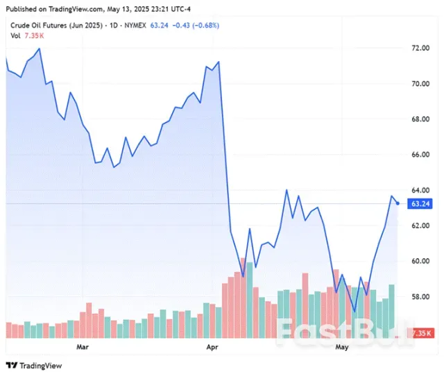 關稅談判“破冰”,原油取得反彈動力_1 關稅談判“破冰”,原油取得反彈動力_1