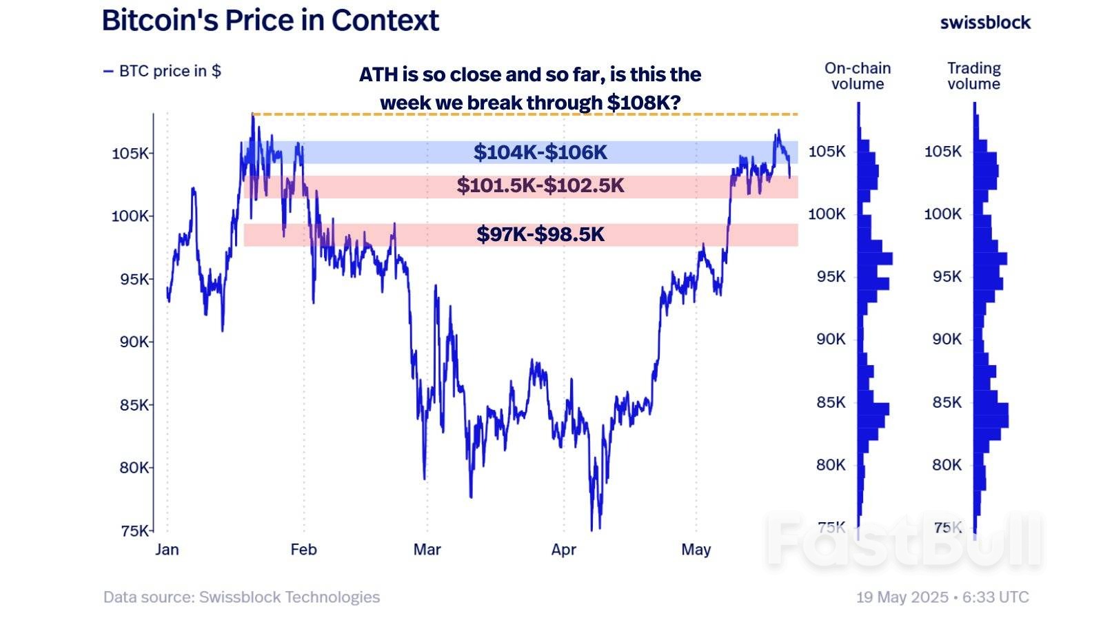 $107K Fakeout or New All-Time Highs? 5 Things to Know in Bitcoin This Week_8