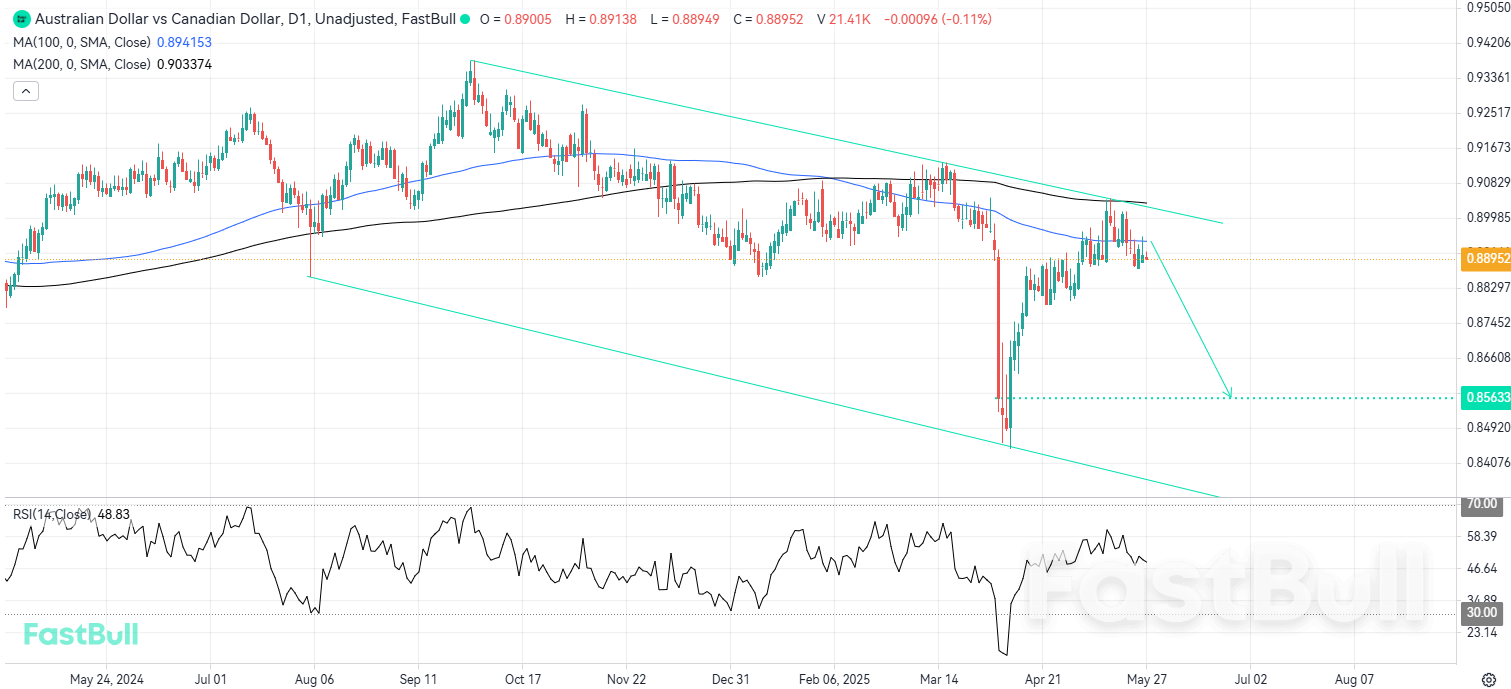 Downside Pressure Builds as AUDCAD Tests Upper Channel Boundary_1