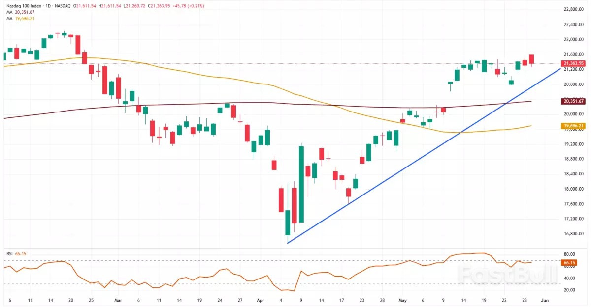 Nasdaq 100 comes off 4-month high while EUR/USD resumes ascent and WTI stays sidelined_1