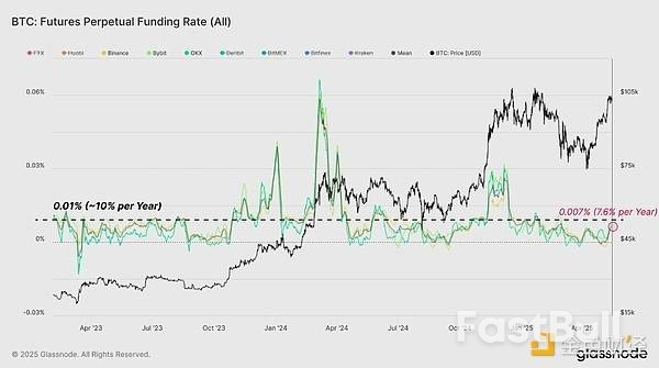 为何当前加密市场的现货需求强劲,衍生品表现落后?_9 为何当前加密市场的现货需求强劲,衍生品表现落后?_9