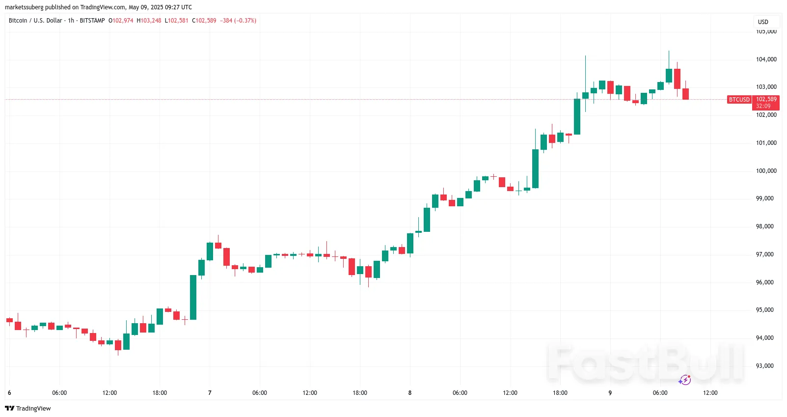 Bitcoin Eyes Sub-$100K Liquidity — Watch These BTC Price Levels Next_1