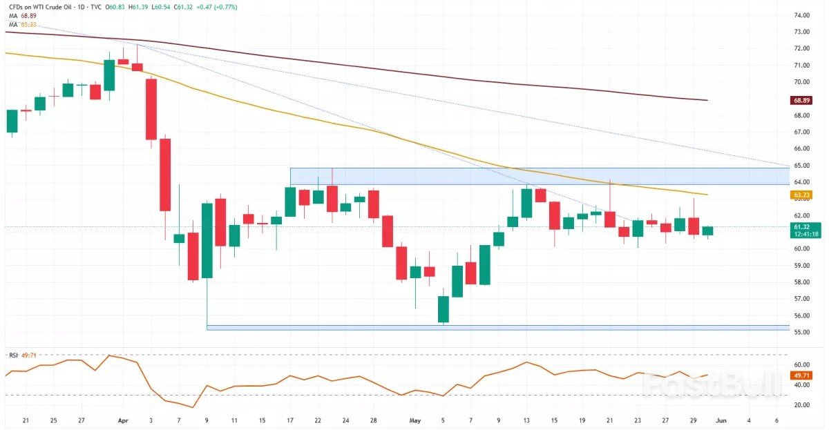 Nasdaq 100 comes off 4-month high while EUR/USD resumes ascent and WTI stays sidelined_3